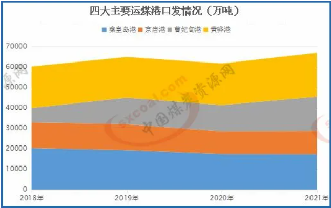 四大只要運(yùn)煤港口 四大只要運(yùn)煤港口