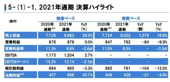 立邦2021年?duì)I收達(dá)550億元，在中國(guó)狂攬222億元