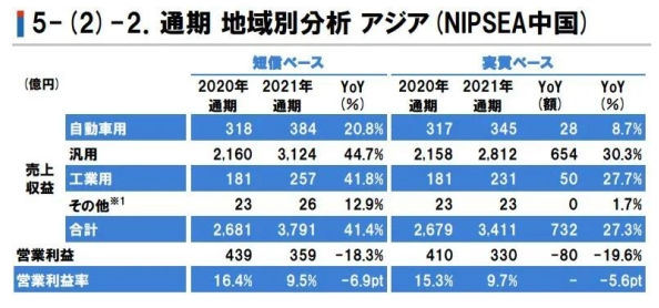 立邦中國(guó)去年?duì)I收達(dá)222億元，大增41.4%