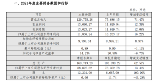 美瑞新材2021年凈利1.19億 同比增加16% 美瑞新材2021年凈利1.19億 同比增加16%