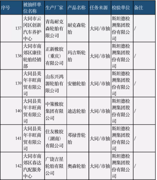 多家知名輪胎，抽查結(jié)果公布…
