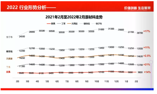 2021年2月~2022年2月原材料價(jià)格走勢(shì)圖：