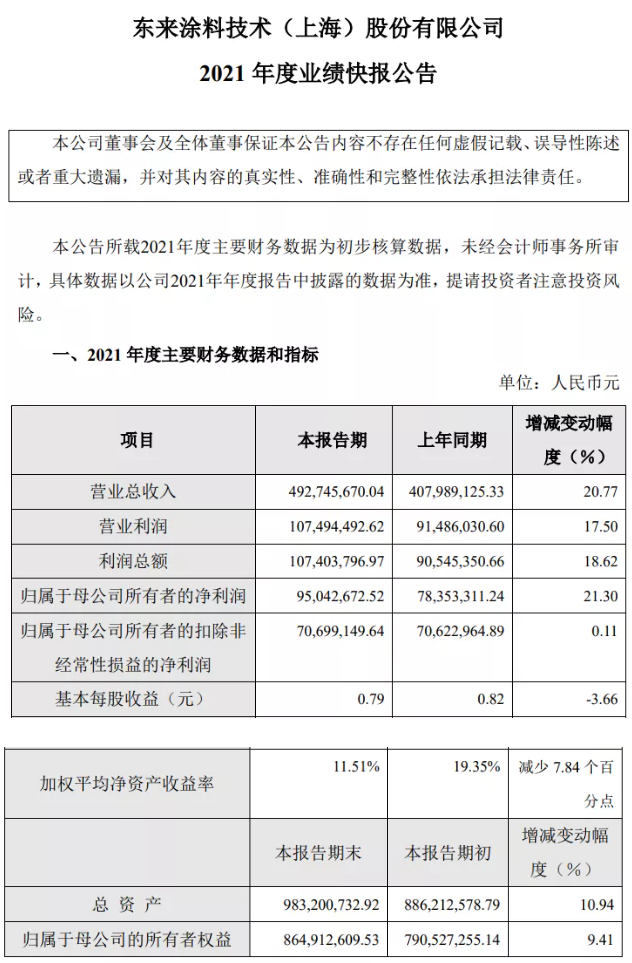 凈賺9504萬！營收4.93億！東來涂料技術(shù)(上海)股份有限公司去年業(yè)績雙增超20%