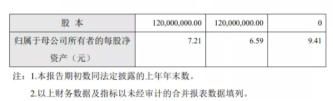 凈賺9504萬！營收4.93億！東來涂料技術(shù)(上海)股份有限公司去年業(yè)績雙增超20%
