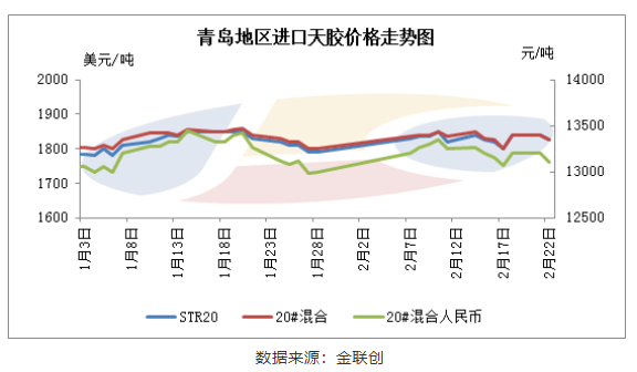近月貨物需求活躍 青島地區(qū)進口膠行情抗跌