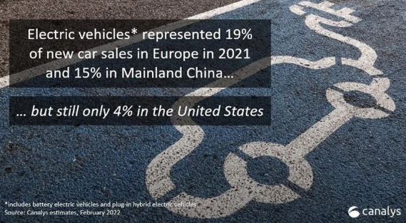 Canalys：2021年全球電動(dòng)車銷量大增109%，中國占據(jù)半壁江山