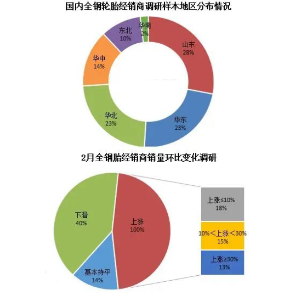 2月全鋼銷量不佳，庫存高位