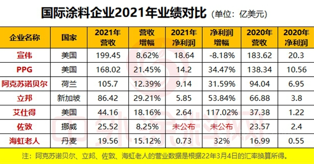 2021年哪家涂企實(shí)現(xiàn)盈利？