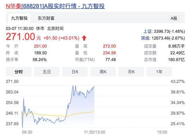 最貴新股出爐，軍工涂料第一股市值180億元