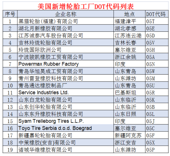 19個(gè)輪胎工廠，拿到美國(guó)“身份證”