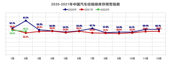 2月汽車(chē)經(jīng)銷(xiāo)商庫(kù)存預(yù)警指數(shù)為56.1%，市場(chǎng)需求下降
