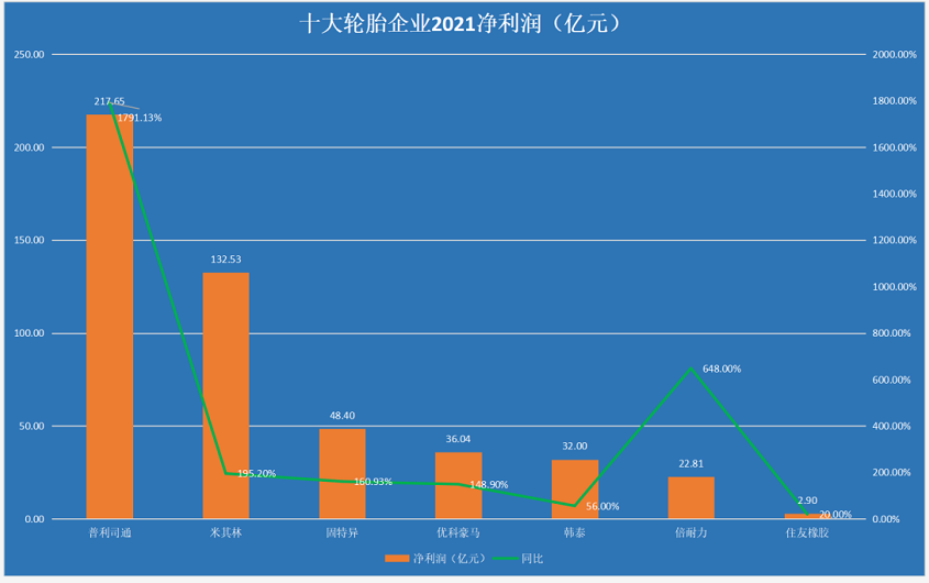 2021年全年的營(yíng)收、利潤(rùn)同比大增