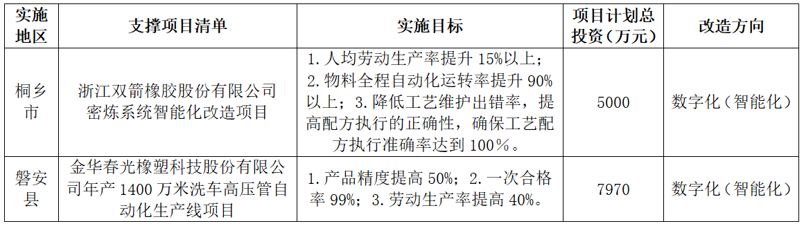 浙江數(shù)轉(zhuǎn)示范項(xiàng)目，兩橡企上榜
