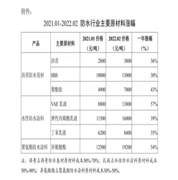 自2022年初，防水材料主要原材料(石油類(lèi)化工產(chǎn)品)價(jià)格同比大幅上漲30%-60%。
