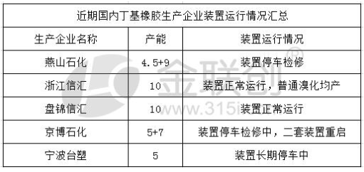 近期我國丁基橡膠裝置生產(chǎn)情況如下