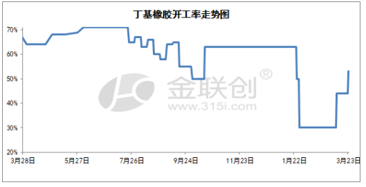 我國丁基橡膠開工率情況