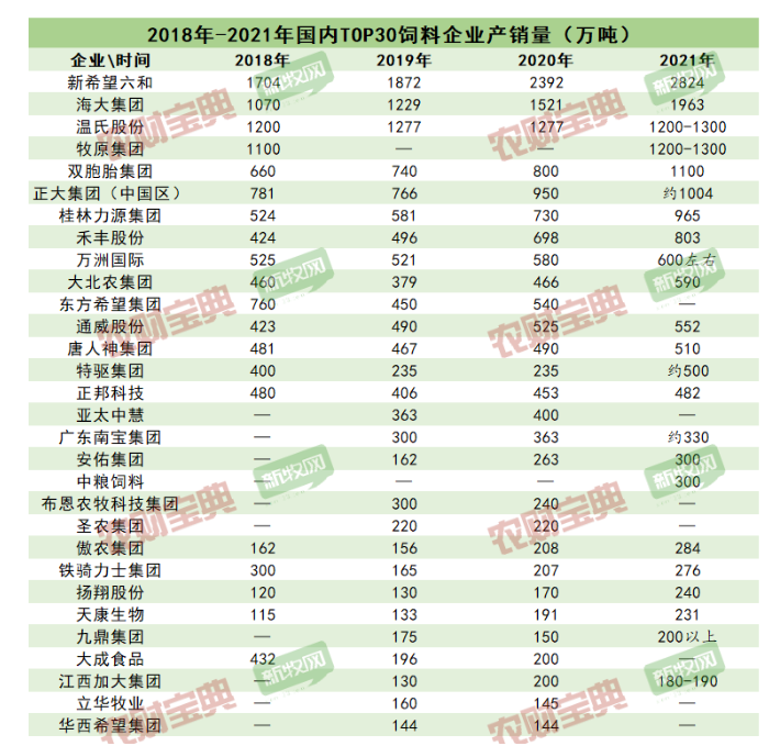 最新中國(guó)飼企TOP30名單!年銷量超140萬噸才能上榜! 最新中國(guó)飼企TOP30名單!年銷量超140萬噸才能上榜!