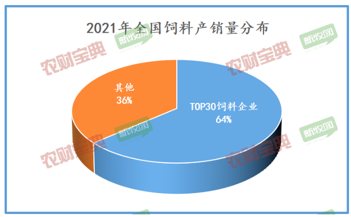 2021年全國(guó)飼料產(chǎn)銷分布 2021年全國(guó)飼料產(chǎn)銷分布