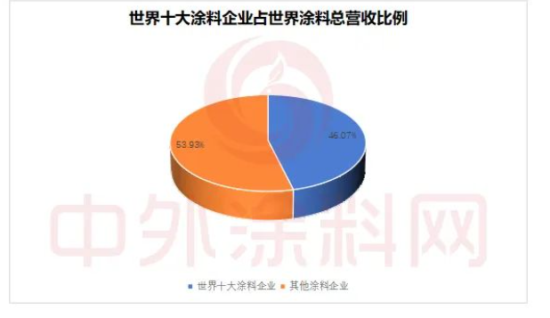 　TOP10占全球涂料市場46%!亞洲涂料和立邦增速領(lǐng)跑