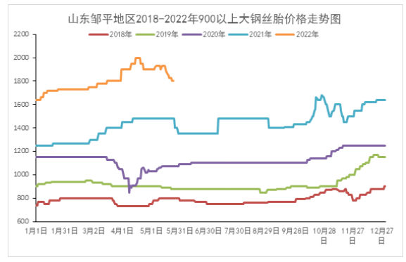 廢舊輪胎:進入五月,下游產(chǎn)品遭遇“雪藏”