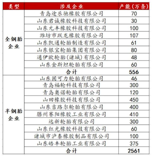 涉及到的企業(yè)共計(jì)18家，其中全鋼胎企業(yè)8家，共計(jì)產(chǎn)能556萬條;半鋼胎企業(yè)10家，共計(jì)產(chǎn)能2561萬條。