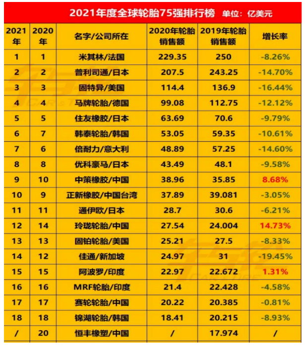 全球年輪胎企業(yè)75強(qiáng)排行榜中，國內(nèi)輪胎企業(yè)占的席位很多，但進(jìn)入前十的卻屈指可數(shù)。