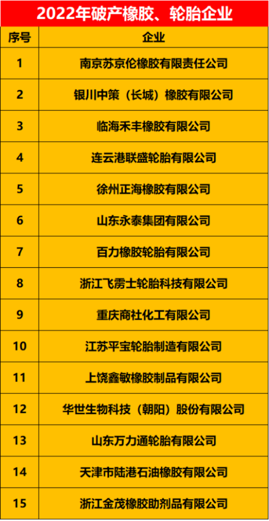 2022上半年破產(chǎn)/拍賣的有21家橡膠、輪胎企業(yè)