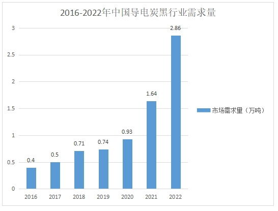 導(dǎo)電炭黑行業(yè)需求量