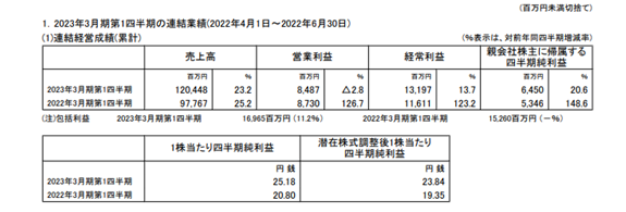 關(guān)西涂料Q1攬收60億元 這個地區(qū)利潤暴增355%