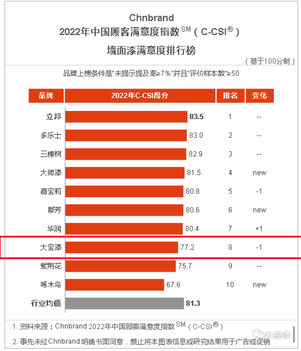 大寶漆再度上榜中國顧客滿意度指數(shù)排行榜