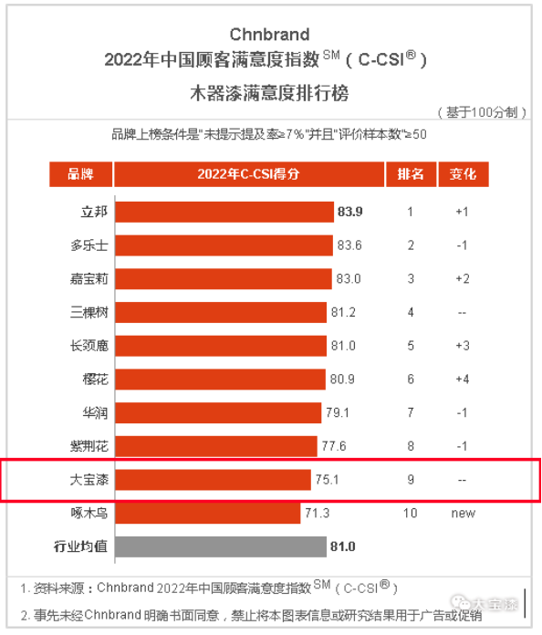 大寶漆再度上榜中國顧客滿意度指數(shù)排行榜