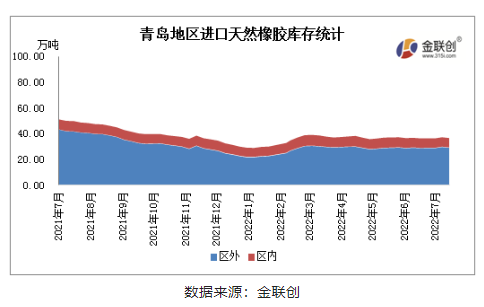 8月青島地區(qū)進(jìn)口膠庫(kù)存呈現(xiàn)緩慢增加態(tài)勢(shì) 8月青島地區(qū)進(jìn)口膠庫(kù)存呈現(xiàn)緩慢增加態(tài)勢(shì)