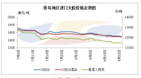 青島地區(qū)進(jìn)口天膠市場(chǎng)震蕩走低