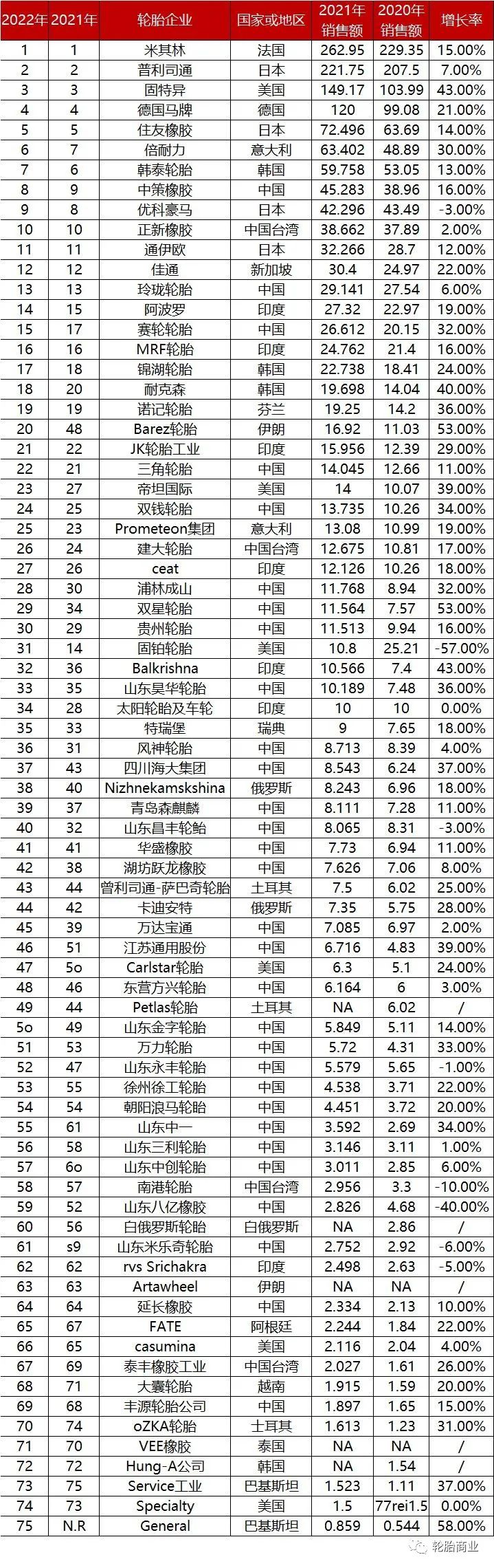 75強名單公布