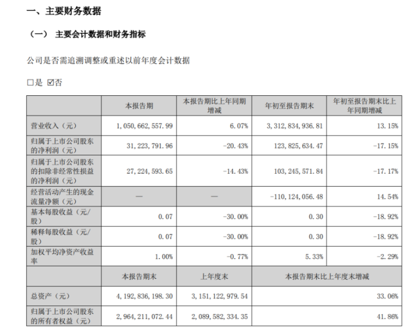 道恩股份2022年前三季度凈利1.24億同比減少17.15% 投資收益同比減少 道恩股份2022年前三季度凈利1.24億同比減少17.15% 投資收益同比減少