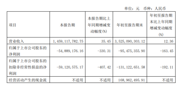 大業(yè)股份2022年前三季度虧損9547.54萬(wàn)同比由盈轉(zhuǎn)虧 銷售費(fèi)用及運(yùn)雜費(fèi)增加