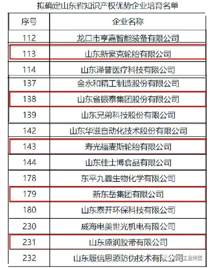 山東振泰、新豪克、福麥斯等，入選山東省知識(shí)產(chǎn)權(quán)優(yōu)勢(shì)企業(yè)培育名單