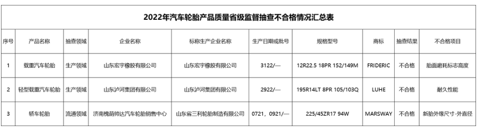 六家輪胎，產(chǎn)品不合格!