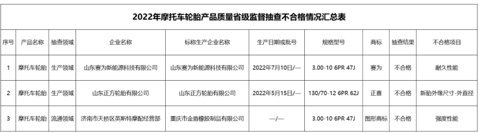 在對44批次摩托車輪胎產(chǎn)品的抽查中，也有3批次不合格，分別是山東正方輪胎有限公司、山東賽為新能源科技有限公司2家生產(chǎn)者的2批次產(chǎn)品，濟南市天橋區(qū)英斯特摩配經(jīng)營部銷售的重慶市金盾橡膠制品有限公司的1批次產(chǎn)品。