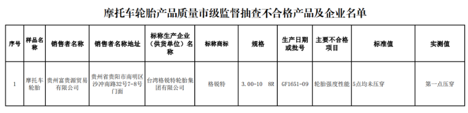 在去年3月份貴陽市市場監(jiān)督管理局公布的抽查結(jié)果中，臺灣格銳特輪胎集團有限公司的摩托車輪胎產(chǎn)品不合格，不合格項目涉及輪胎強度性能。