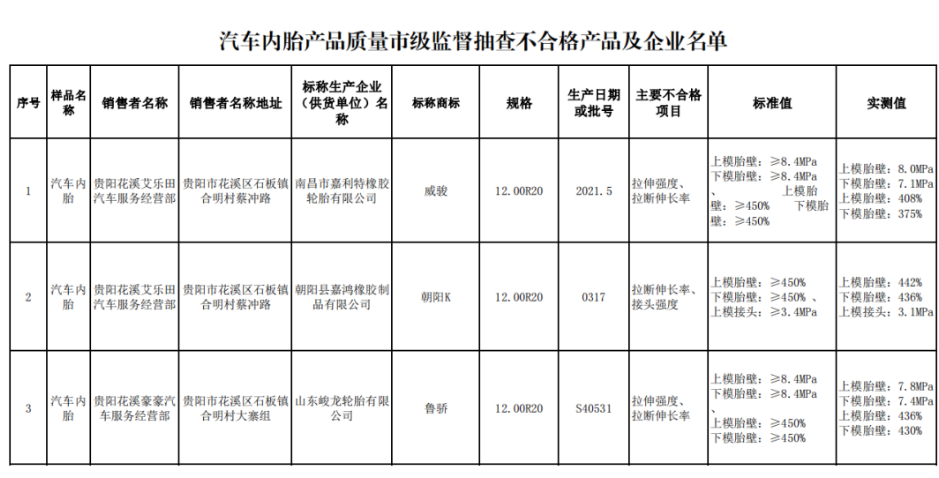 　另外，貴陽市市場監(jiān)督管理局還抽查了5批次汽車內(nèi)胎產(chǎn)品，不合格產(chǎn)品涉及標(biāo)稱生產(chǎn)企業(yè)(供貨單位)名稱為南昌市嘉利特橡膠輪胎有限公司、朝陽縣嘉鴻橡膠制品有限公司、山東峻龍輪胎有限公司。