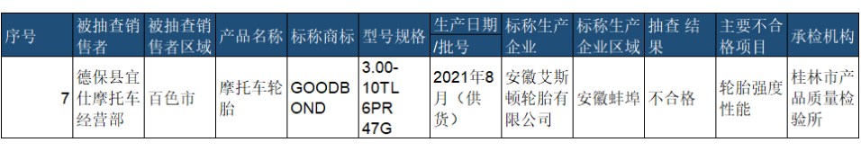 　去年4月份，廣西壯族自治區(qū)市場監(jiān)督管理局抽查20批次橡膠輪胎產(chǎn)品，安徽艾斯頓輪胎有限公司生產(chǎn)的摩托車輪胎，輪胎強度性能不合格。