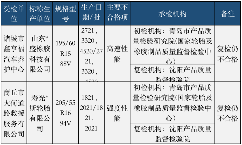 去年4月底，國家市場監(jiān)管總局通報8個省(市)24家企業(yè)生產(chǎn)的24批次輪胎產(chǎn)品，發(fā)現(xiàn)2批次不合格，不合格項目涉及強度性能和高速性能。