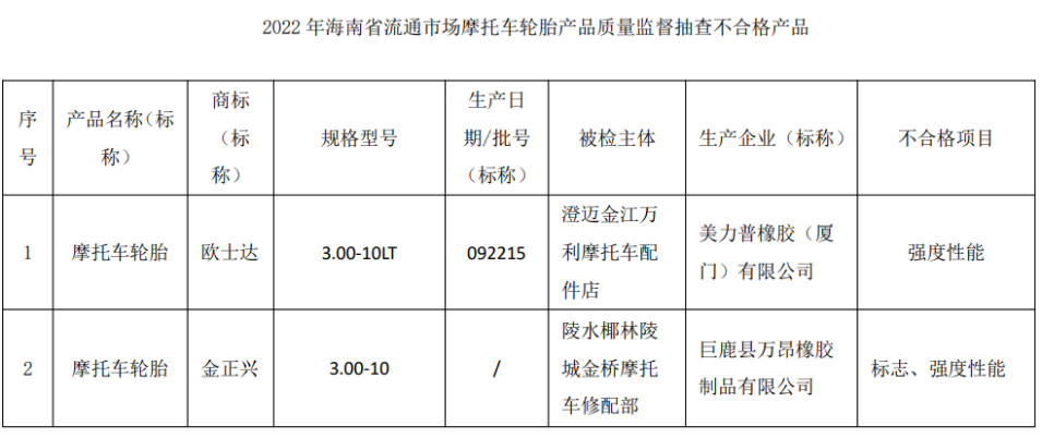 　抽查發(fā)現(xiàn)，10批次汽車輪胎中，有1批次不合格;12批次摩托車輪胎中，有2批次不合格。