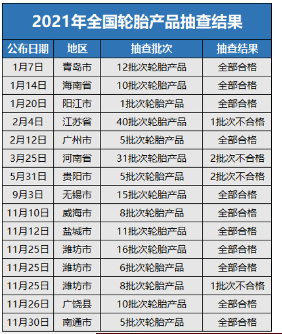　相較往年，輪胎不合格率略有提升