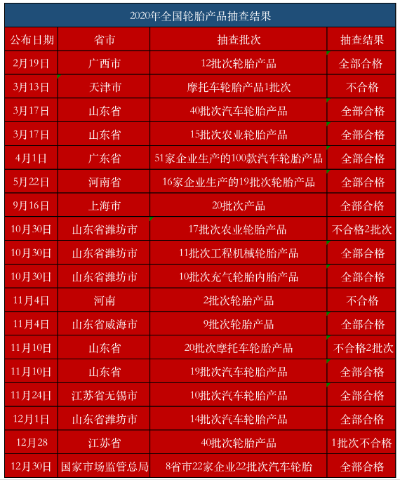 　2020年，各地市場監(jiān)管局公布共計391批次輪胎產(chǎn)品抽查結(jié)果，有6批次不合格，不合格率約為1.53%。