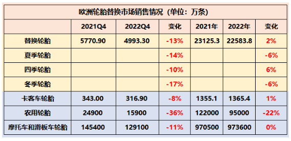　歐洲輪胎和橡膠制造商協(xié)會(ETRMA)數(shù)據(jù)顯示，受俄烏戰(zhàn)爭影響，歐洲乘用車胎替換輪胎市場銷量為4993.3萬條，相比2021年下滑了13%。除了卡客車輪胎，歐洲輪胎市場各種類輪胎銷量均出現(xiàn)了兩位數(shù)下滑，其中農(nóng)業(yè)輪胎下滑幅度更是達到了36%，銷量僅為15900萬條。