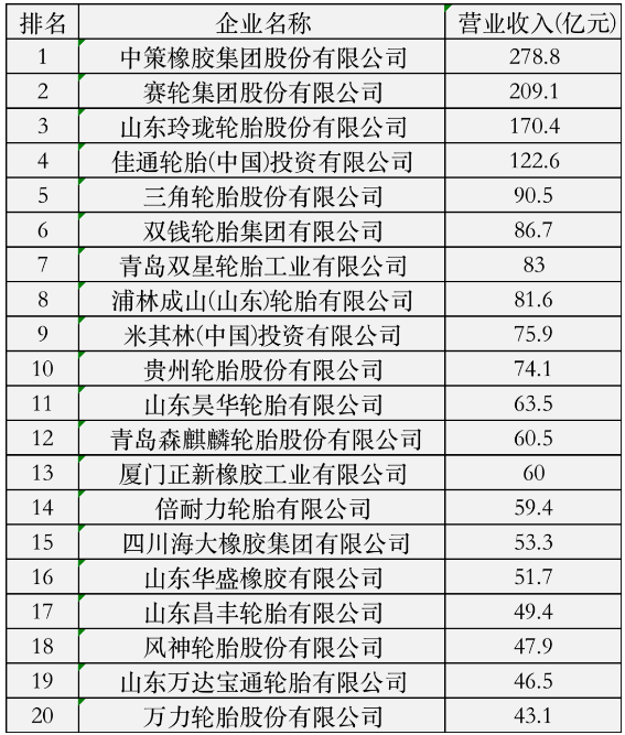 中策領(lǐng)銜，20家輪胎入圍百強(qiáng)