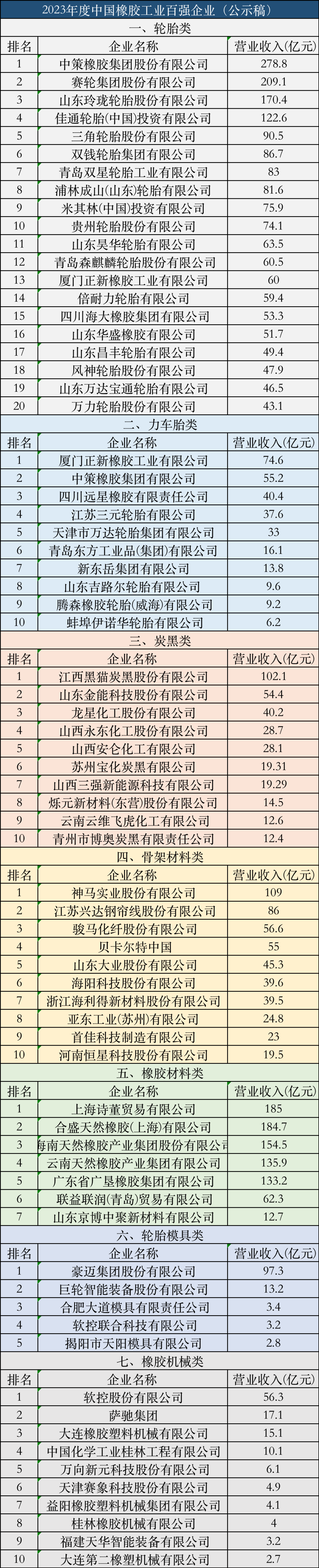2月8日，《中國橡膠》雜志發(fā)布“關(guān)于2023年度中國橡膠工業(yè)百強(qiáng)企業(yè)入圍名單的公示”。