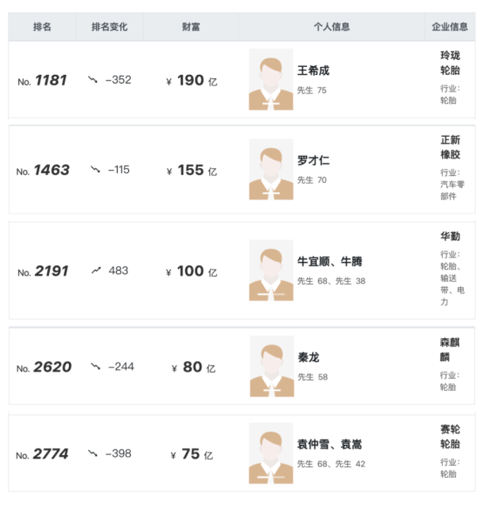 胡潤(rùn)全球富豪榜發(fā)布，5位輪胎企業(yè)老板入選
